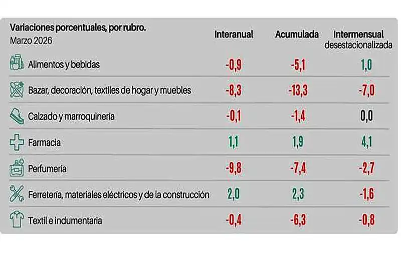 Las ventas minoristas pyme bajaron 0,6% interanual en marzo