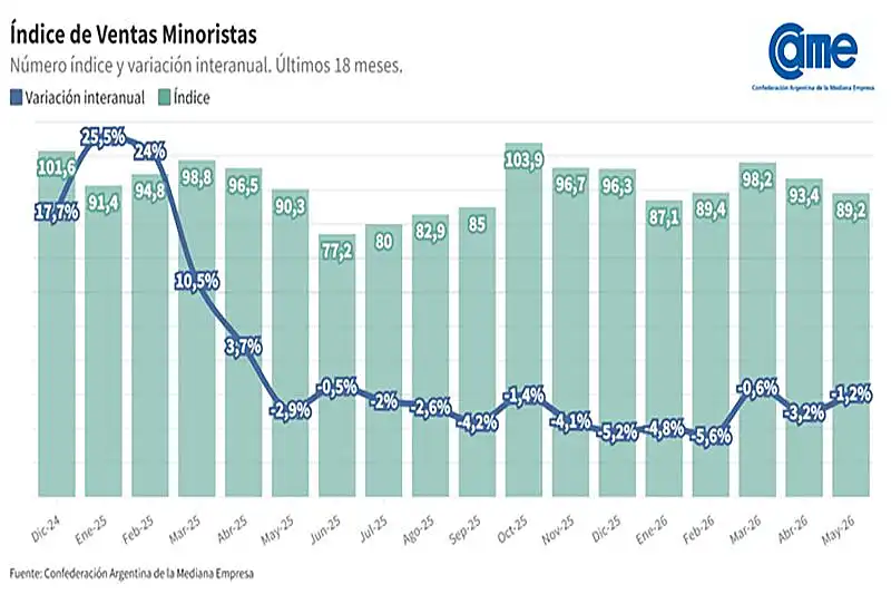 Las ventas minoristas pyme descendieron 1,2% interanual en mayo