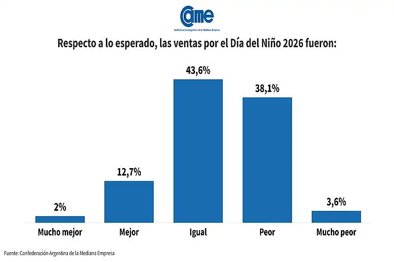 Las ventas por el Día del Niño bajaron 2,5% interanual