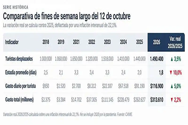 A pesar del clima, el fin de semana del 12 de octubre dejó un impacto económico de $ ...