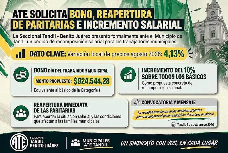 ATE Tandil pidió la reapertura de paritarias, un aumento del 10% y un bono para ...